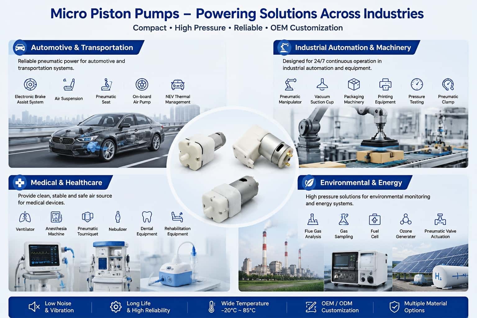 Micro piston air pump industrial applications across automotive, industrial automation, medical and environmental energy systems showing OEM pneumatic solutions